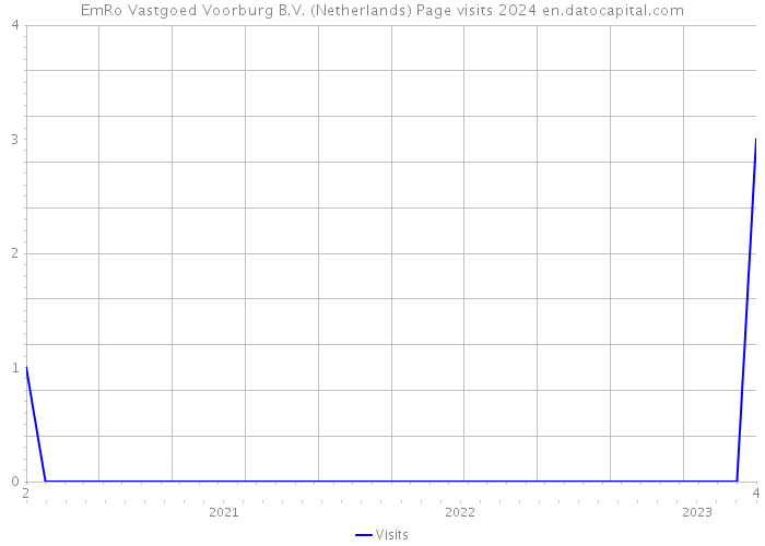 EmRo Vastgoed Voorburg B.V. (Netherlands) Page visits 2024 