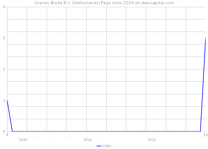 Grando Breda B.V. (Netherlands) Page visits 2024 