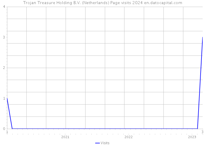 Trojan Treasure Holding B.V. (Netherlands) Page visits 2024 