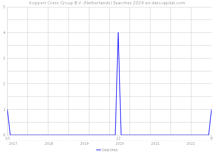 Koppert Cress Group B.V. (Netherlands) Searches 2024 