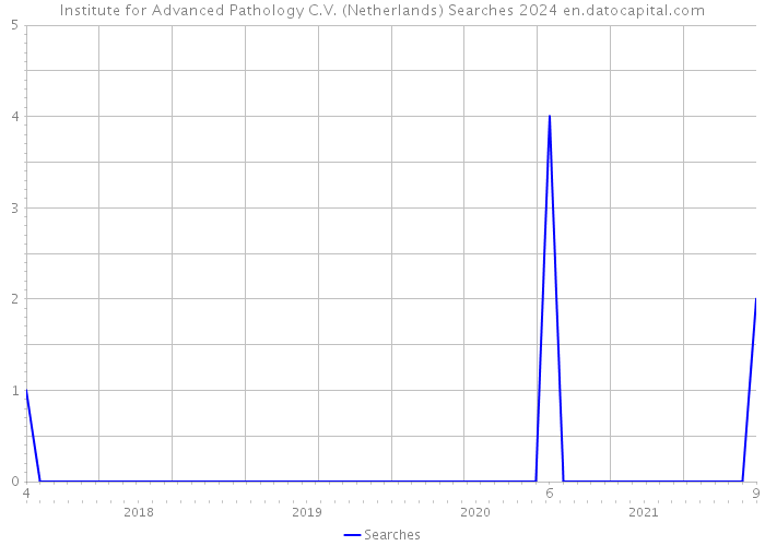 Institute for Advanced Pathology C.V. (Netherlands) Searches 2024 