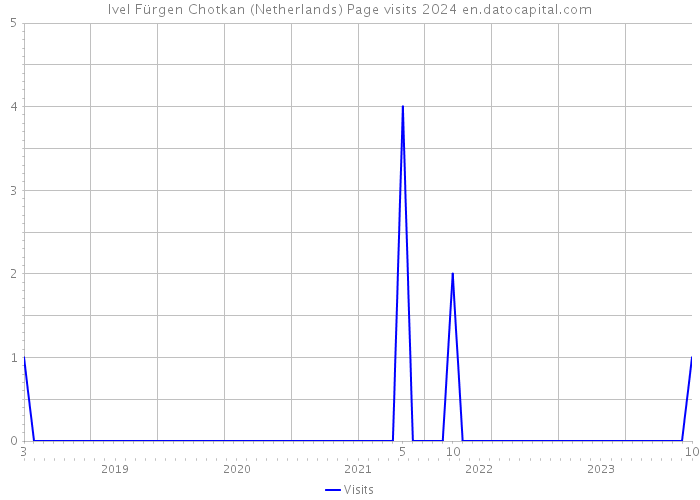 Ivel Fürgen Chotkan (Netherlands) Page visits 2024 