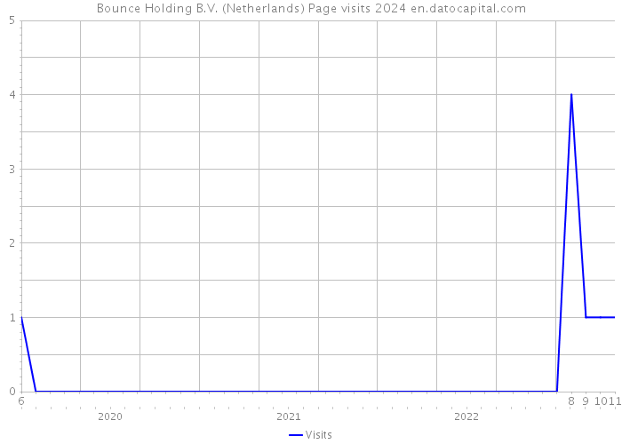 Bounce Holding B.V. (Netherlands) Page visits 2024 