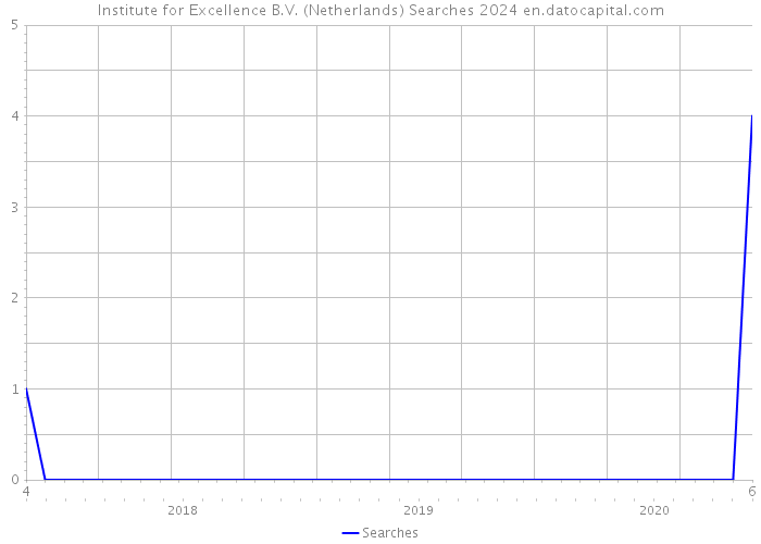 Institute for Excellence B.V. (Netherlands) Searches 2024 