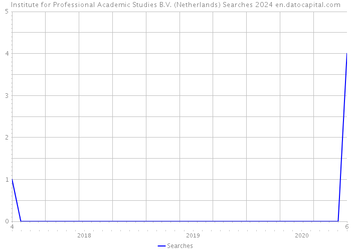 Institute for Professional Academic Studies B.V. (Netherlands) Searches 2024 