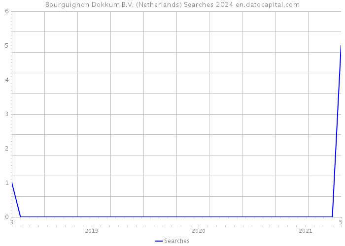 Bourguignon Dokkum B.V. (Netherlands) Searches 2024 