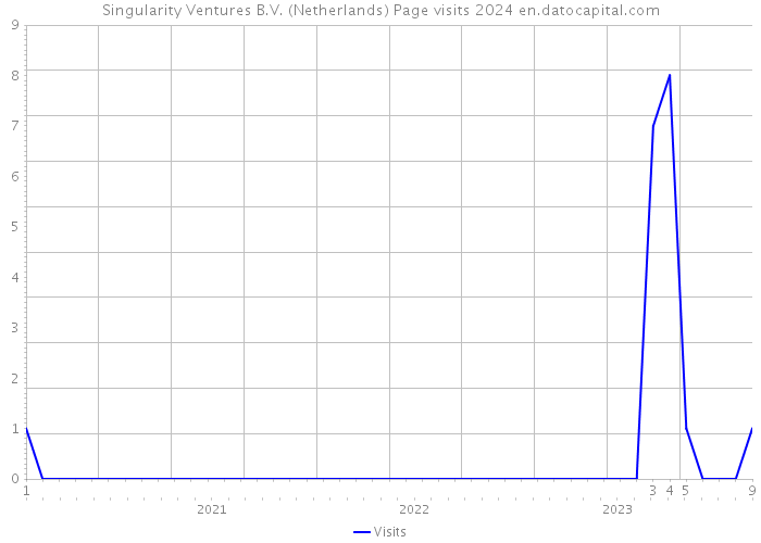 Singularity Ventures B.V. (Netherlands) Page visits 2024 