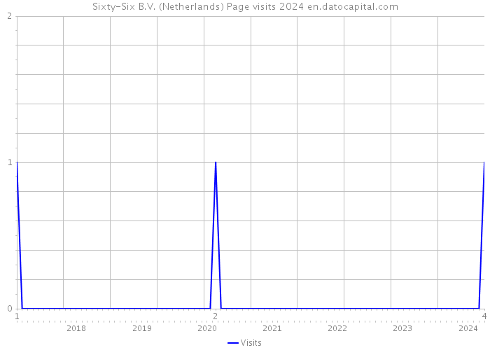Sixty-Six B.V. (Netherlands) Page visits 2024 