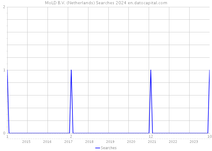 MoLD B.V. (Netherlands) Searches 2024 