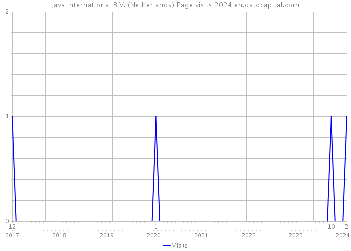 Java International B.V. (Netherlands) Page visits 2024 