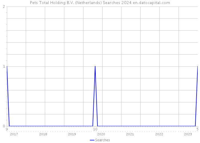 Pets Total Holding B.V. (Netherlands) Searches 2024 