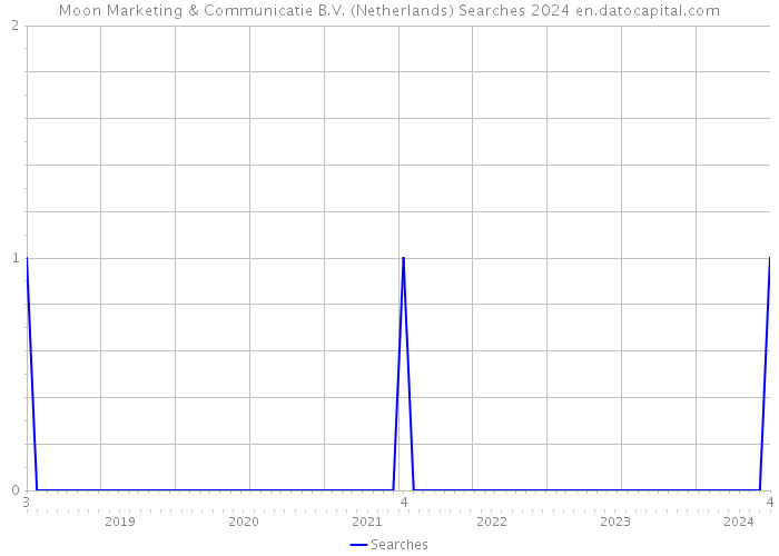 Moon Marketing & Communicatie B.V. (Netherlands) Searches 2024 