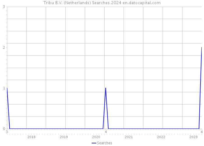 Tribu B.V. (Netherlands) Searches 2024 