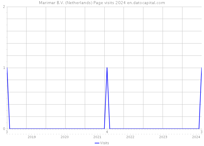 Marimar B.V. (Netherlands) Page visits 2024 