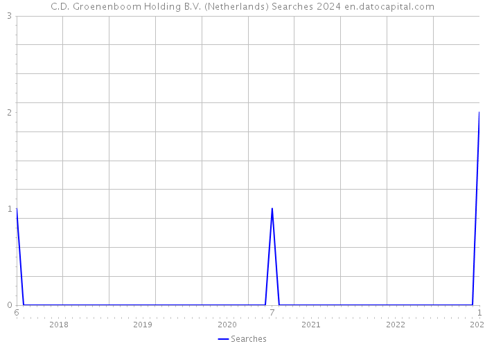 C.D. Groenenboom Holding B.V. (Netherlands) Searches 2024 