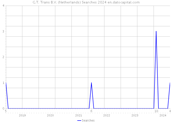 G.T. Trans B.V. (Netherlands) Searches 2024 