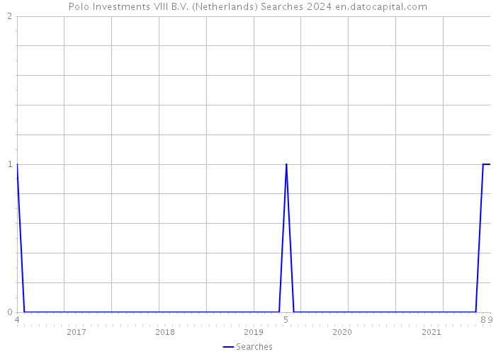 Polo Investments VIII B.V. (Netherlands) Searches 2024 