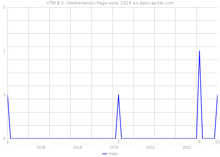 VTM B.V. (Netherlands) Page visits 2024 