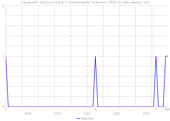 Capgemini Outsourcing B.V. (Netherlands) Searches 2024 