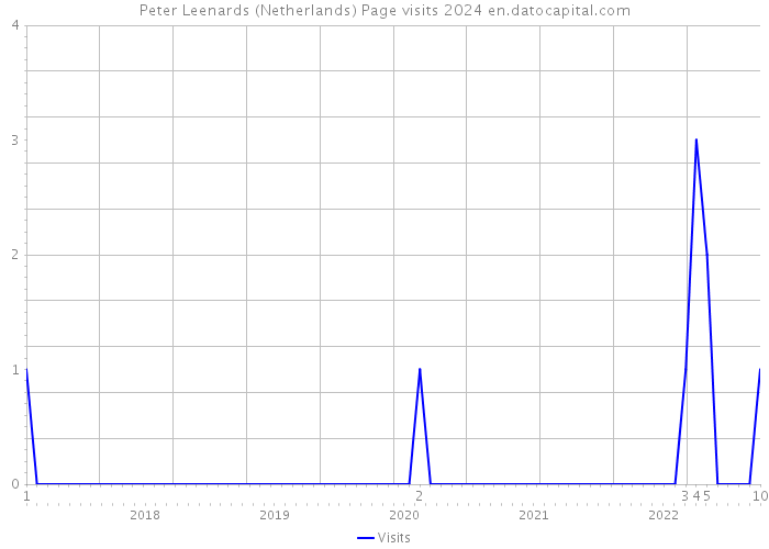 Peter Leenards (Netherlands) Page visits 2024 