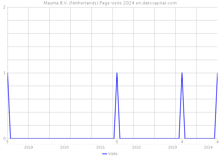 Mayma B.V. (Netherlands) Page visits 2024 