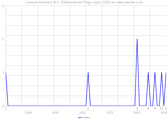 Centum Partners B.V. (Netherlands) Page visits 2024 