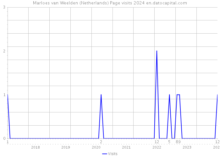 Marloes van Weelden (Netherlands) Page visits 2024 