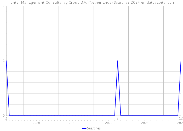 Hunter Management Consultancy Group B.V. (Netherlands) Searches 2024 