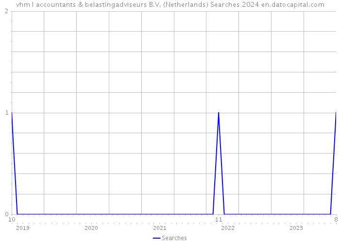 vhm I accountants & belastingadviseurs B.V. (Netherlands) Searches 2024 