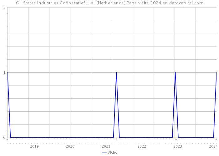 Oil States Industries Coöperatief U.A. (Netherlands) Page visits 2024 
