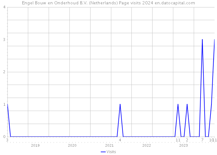 Engel Bouw en Onderhoud B.V. (Netherlands) Page visits 2024 