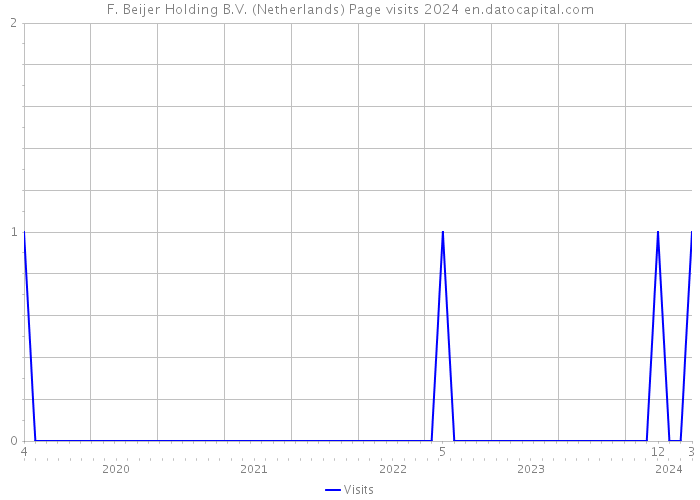 F. Beijer Holding B.V. (Netherlands) Page visits 2024 