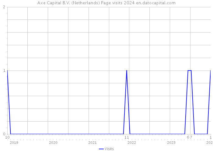 Axe Capital B.V. (Netherlands) Page visits 2024 