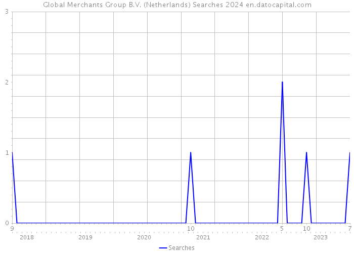 Global Merchants Group B.V. (Netherlands) Searches 2024 