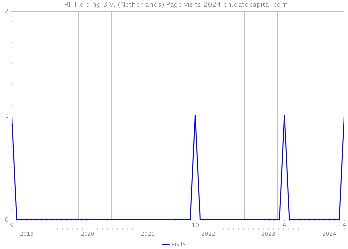 FRF Holding B.V. (Netherlands) Page visits 2024 
