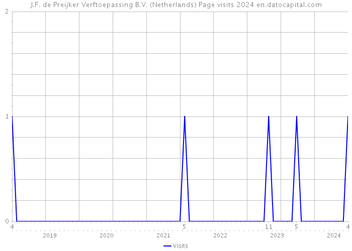 J.F. de Preijker Verftoepassing B.V. (Netherlands) Page visits 2024 