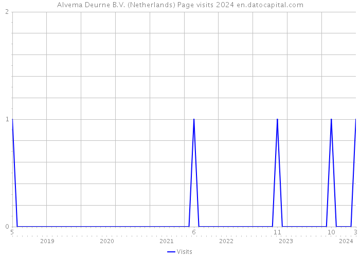 Alvema Deurne B.V. (Netherlands) Page visits 2024 