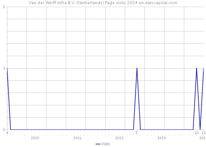 Van der Werff Infra B.V. (Netherlands) Page visits 2024 