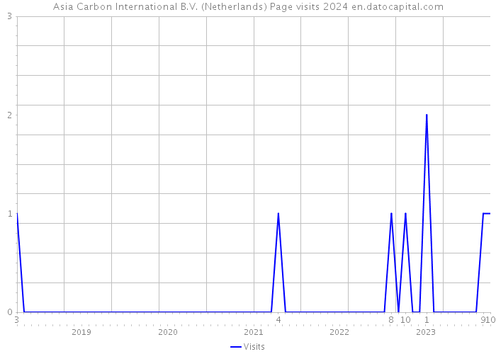Asia Carbon International B.V. (Netherlands) Page visits 2024 