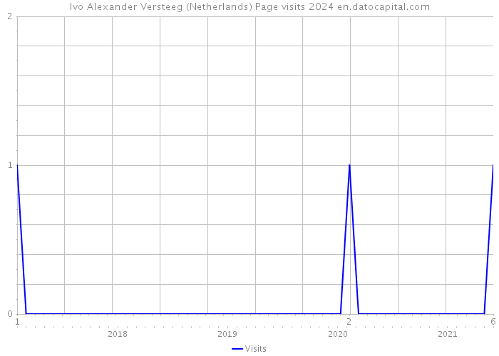 Ivo Alexander Versteeg (Netherlands) Page visits 2024 