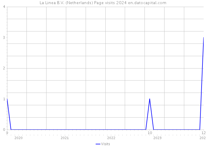 La Linea B.V. (Netherlands) Page visits 2024 