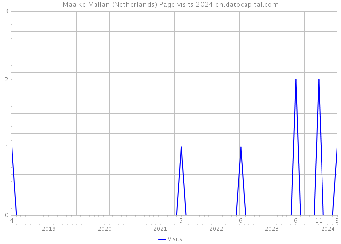 Maaike Mallan (Netherlands) Page visits 2024 