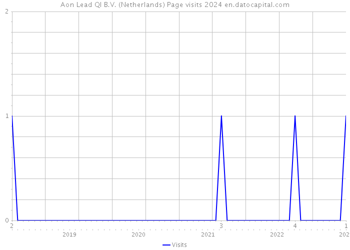 Aon Lead QI B.V. (Netherlands) Page visits 2024 