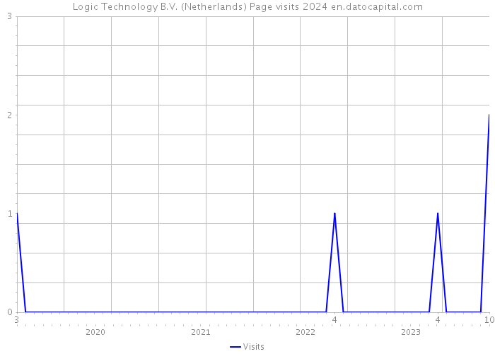 Logic Technology B.V. (Netherlands) Page visits 2024 