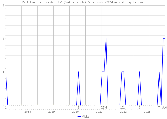 Park Europe Investor B.V. (Netherlands) Page visits 2024 