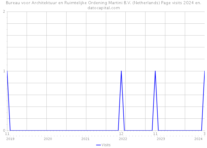 Bureau voor Architektuur en Ruimtelijke Ordening Martini B.V. (Netherlands) Page visits 2024 