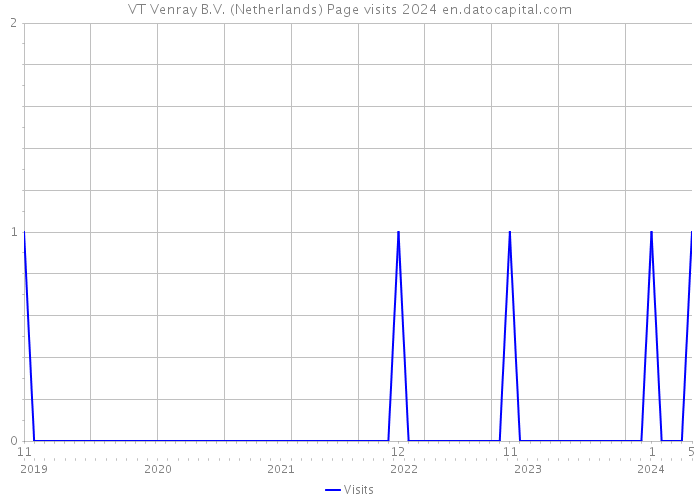 VT Venray B.V. (Netherlands) Page visits 2024 