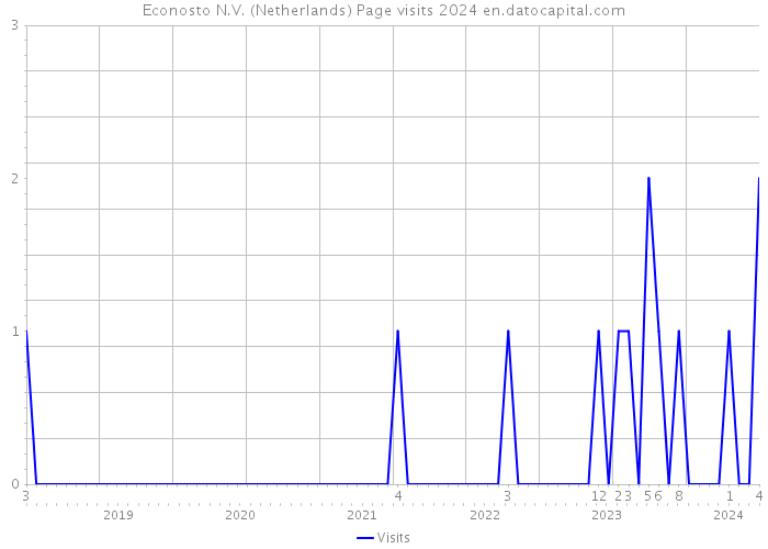 Econosto N.V. (Netherlands) Page visits 2024 