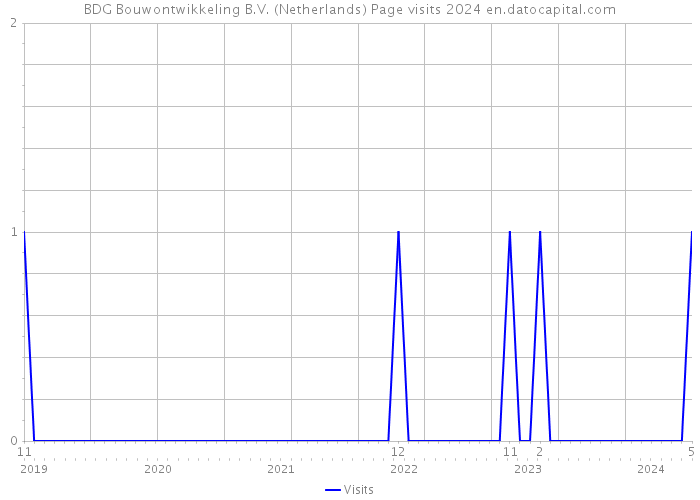 BDG Bouwontwikkeling B.V. (Netherlands) Page visits 2024 