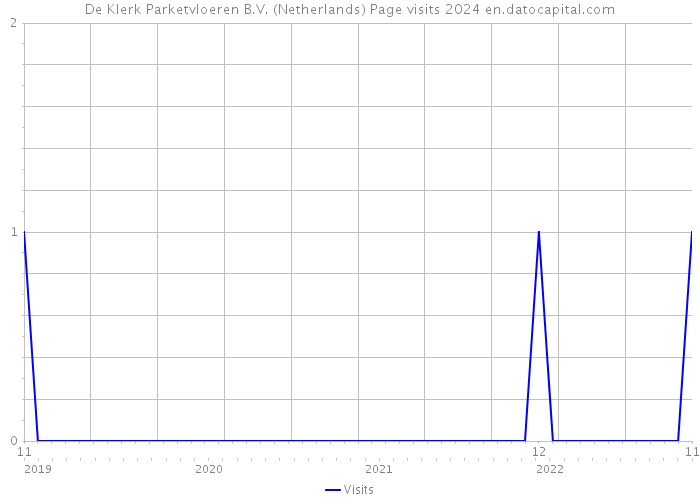 De Klerk Parketvloeren B.V. (Netherlands) Page visits 2024 